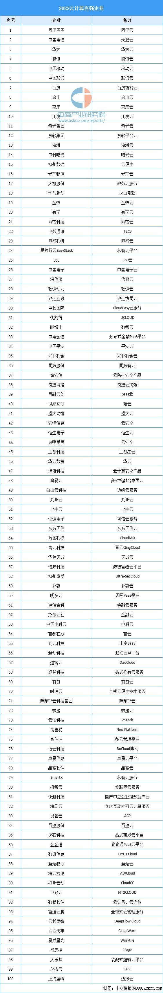 2024年中国云计算行业市场前景预测研究(简版)(图7) 2024年中国云计算行业市场前景预测研究(简版)(图7)