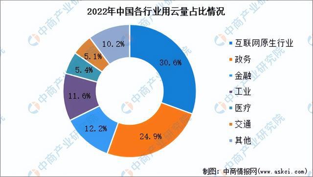 2024年中国云计算行业市场前景预测研究(简版)(图5) 2024年中国云计算行业市场前景预测研究(简版)(图5)