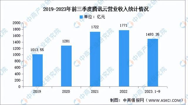 2024年中国云计算行业市场前景预测研究(简版)(图10) 2024年中国云计算行业市场前景预测研究(简版)(图10)