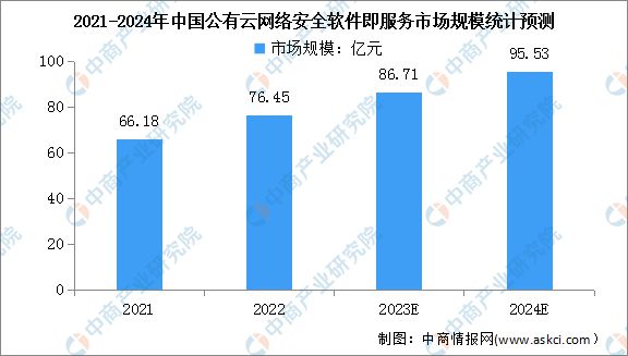 2024年中国公有云服务行业市场前景预测研究(图4) 2024年中国公有云服务行业市场前景预测研究(图4)