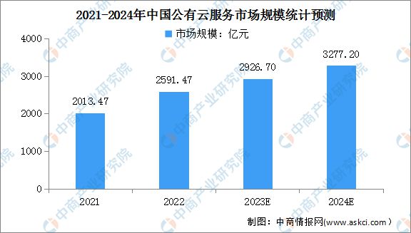 2024年中国公有云服务行业市场前景预测研究(图3) 2024年中国公有云服务行业市场前景预测研究(图3)