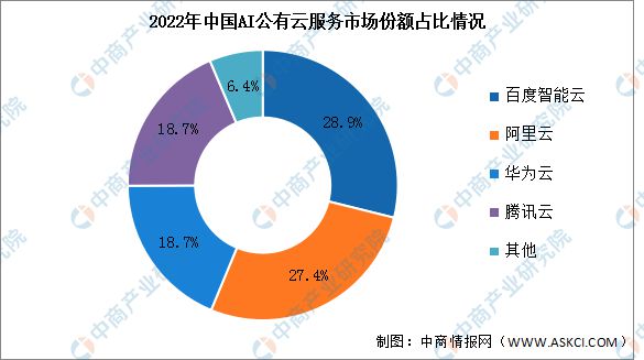 2024年中国公有云服务行业市场前景预测研究(图8) 2024年中国公有云服务行业市场前景预测研究(图8)
