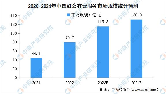 2024年中国公有云服务行业市场前景预测研究(图7) 2024年中国公有云服务行业市场前景预测研究(图7)
