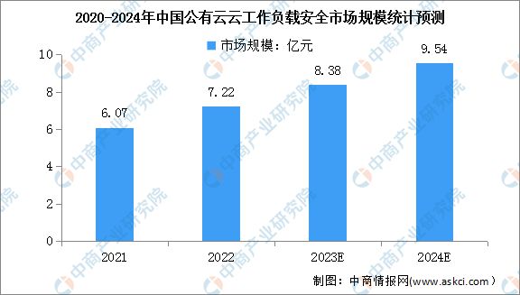 2024年中国公有云服务行业市场前景预测研究(图9) 2024年中国公有云服务行业市场前景预测研究(图9)