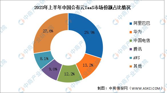2024年中国公有云服务行业市场前景预测研究(图11) 2024年中国公有云服务行业市场前景预测研究(图11)