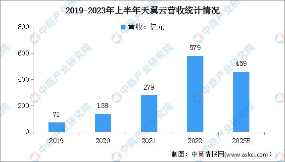 2024年中国公有云服务行业市场前景预测研究(图15) 2024年中国公有云服务行业市场前景预测研究(图15)