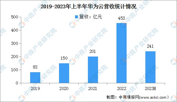 2024年中国公有云服务行业市场前景预测研究(图14) 2024年中国公有云服务行业市场前景预测研究(图14)