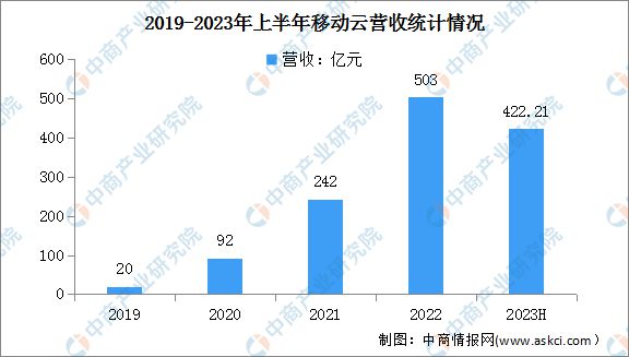 2024年中国公有云服务行业市场前景预测研究(图17) 2024年中国公有云服务行业市场前景预测研究(图17)