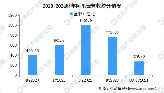 2024年中国公有云服务行业市场前景预测研究(图13) 2024年中国公有云服务行业市场前景预测研究(图13)