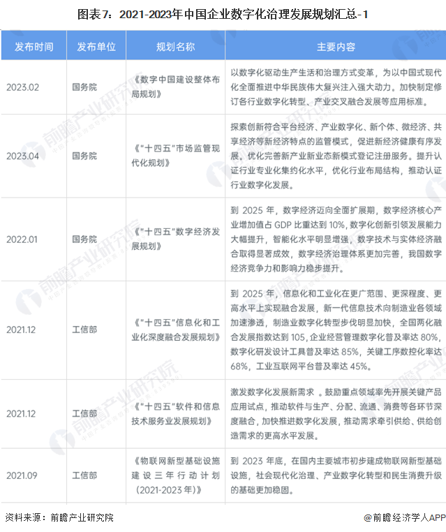 重磅！2024年中国及31省市企业数字化治理行业政策汇总及解读（全）(图3)