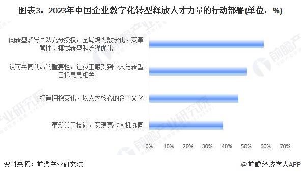 2024年中国企业数字化治理行业发展痛点分析 数字人才缺口亟待补齐【组图】(图3) 2024年中国企业数字化治理行业发展痛点分析 数字人才缺口亟待补齐【组图】(图3)
