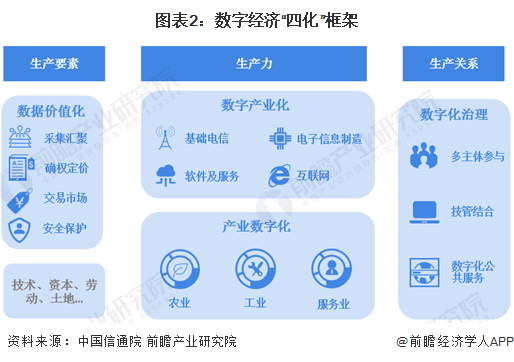 预见2024:《2024年中国数字经济行业全景图谱》(附市场规模、竞争格局和发展前景等)(图2) 预见2024:《2024年中国数字经济行业全景图谱》(附市场规模、竞争格局和发展前景等)(图2)
