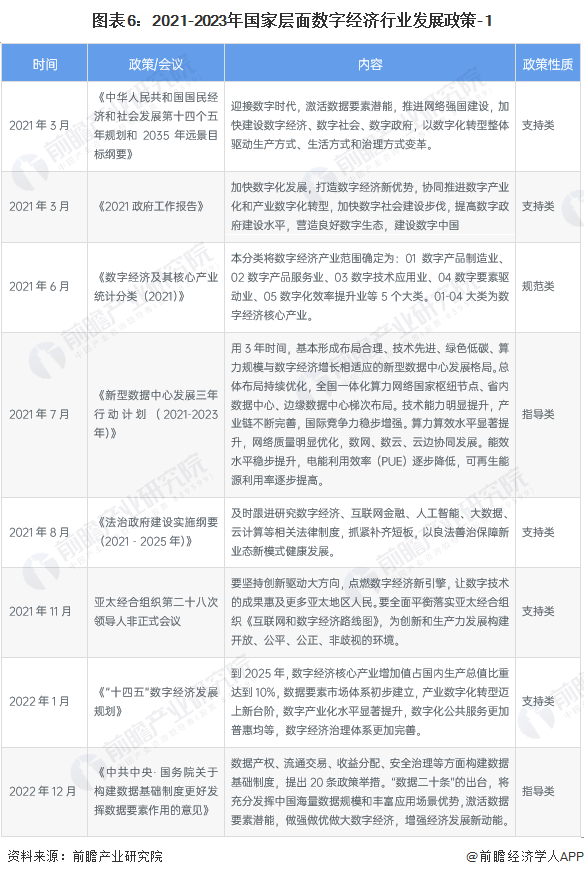 预见2024:《2024年中国数字经济行业全景图谱》(附市场规模、竞争格局和发展前景等)(图6) 预见2024:《2024年中国数字经济行业全景图谱》(附市场规模、竞争格局和发展前景等)(图6)