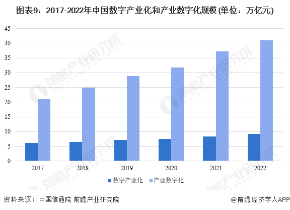 预见2024:《2024年中国数字经济行业全景图谱》(附市场规模、竞争格局和发展前景等)(图9) 预见2024:《2024年中国数字经济行业全景图谱》(附市场规模、竞争格局和发展前景等)(图9)