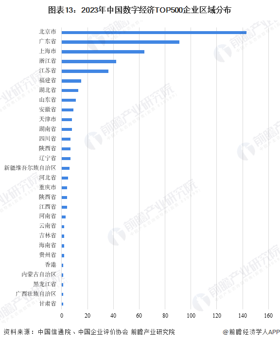 预见2024:《2024年中国数字经济行业全景图谱》(附市场规模、竞争格局和发展前景等)(图13) 预见2024:《2024年中国数字经济行业全景图谱》(附市场规模、竞争格局和发展前景等)(图13)