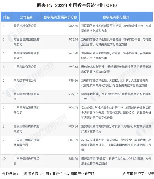 预见2024:《2024年中国数字经济行业全景图谱》(附市场规模、竞争格局和发展前景等)(图14) 预见2024:《2024年中国数字经济行业全景图谱》(附市场规模、竞争格局和发展前景等)(图14)