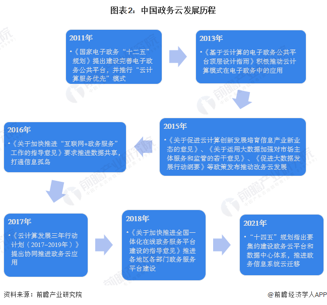2024年中国电子政务行业细分市场分析 政务云为电子基础设施架构层的重点投资领域(图2)