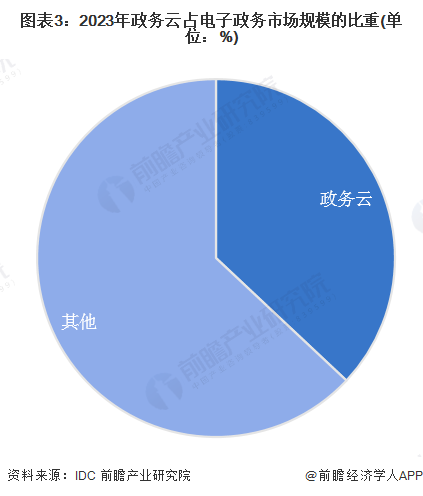 2024年中国电子政务行业细分市场分析 政务云为电子基础设施架构层的重点投资领域(图3)