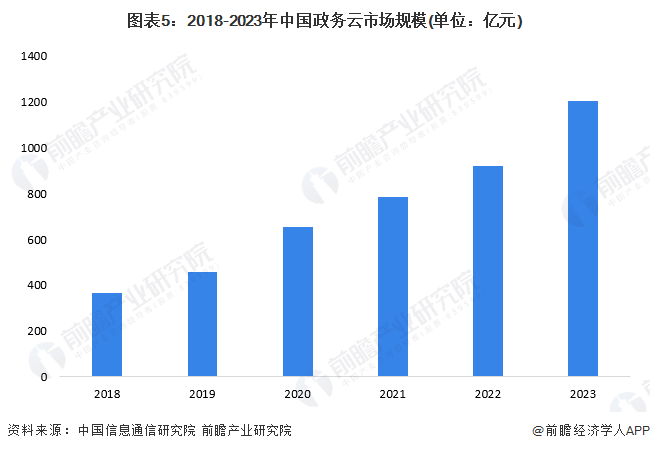 2024年中国电子政务行业细分市场分析 政务云为电子基础设施架构层的重点投资领域(图5)