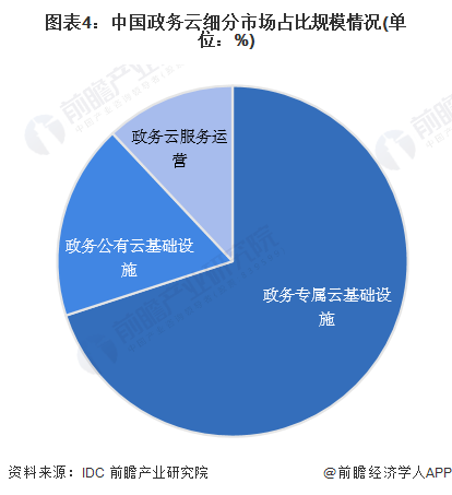 2024年中国电子政务行业细分市场分析 政务云为电子基础设施架构层的重点投资领域【组图】(图4) 2024年中国电子政务行业细分市场分析 政务云为电子基础设施架构层的重点投资领域【组图】(图4)