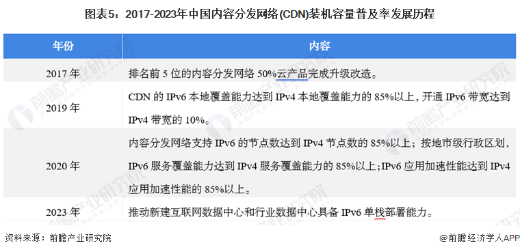 重磅！2024年中国及31省市内容分发网络(CDN)行业政策汇总及解读（全） “全面推进商用部署”是主旋律(图2)