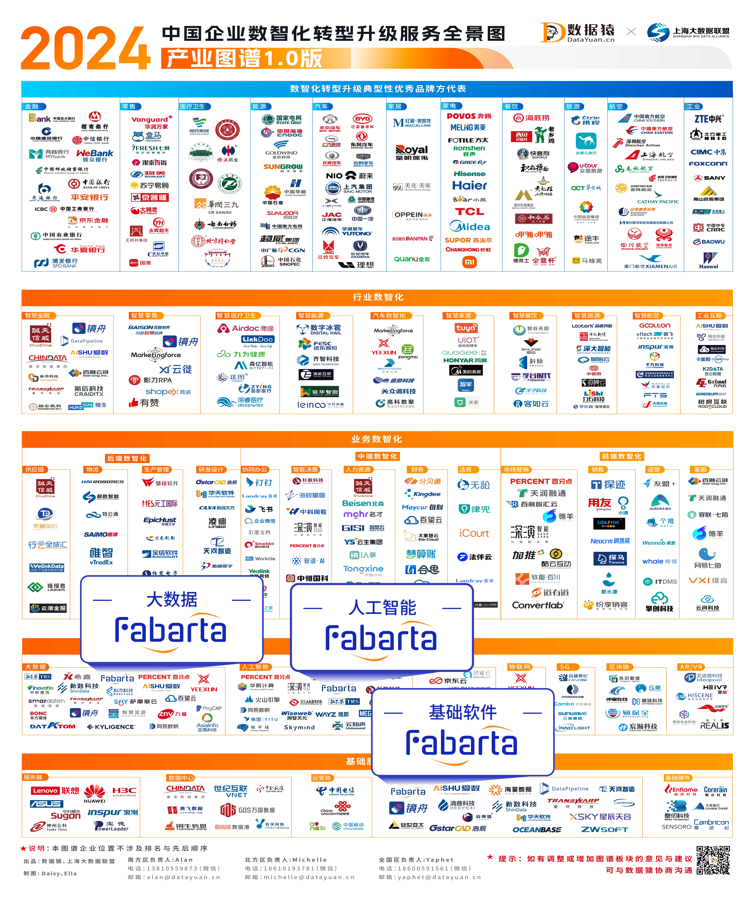 枫清科技(Fabarta)入选中国企业数智化转型升级服务全景图等多项权威图谱(图3) 枫清科技(Fabarta)入选中国企业数智化转型升级服务全景图等多项权威图谱(图3)