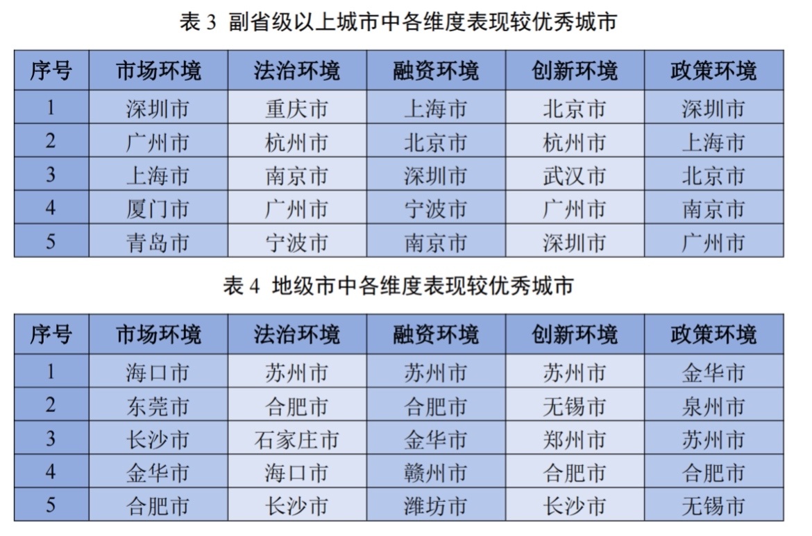 上升1位!宁波市中小企业发展环境居全国同类城市第7位(图3) 上升1位!宁波市中小企业发展环境居全国同类城市第7位(图3)