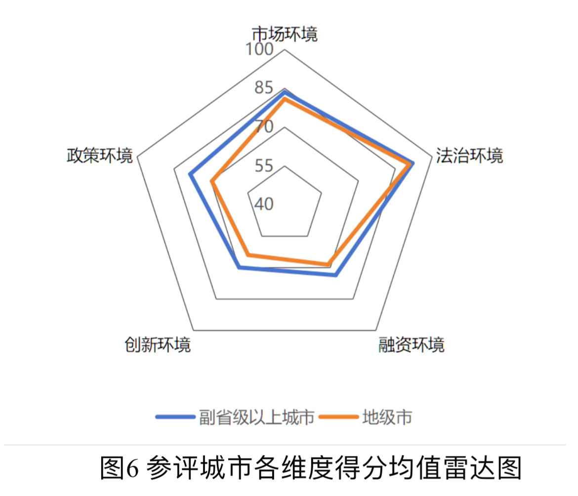 上升1位!宁波市中小企业发展环境居全国同类城市第7位(图4) 上升1位!宁波市中小企业发展环境居全国同类城市第7位(图4)