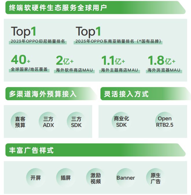 《2024 OPPO广告联盟商业增长白皮书》发布探索无限增长可能(图5)