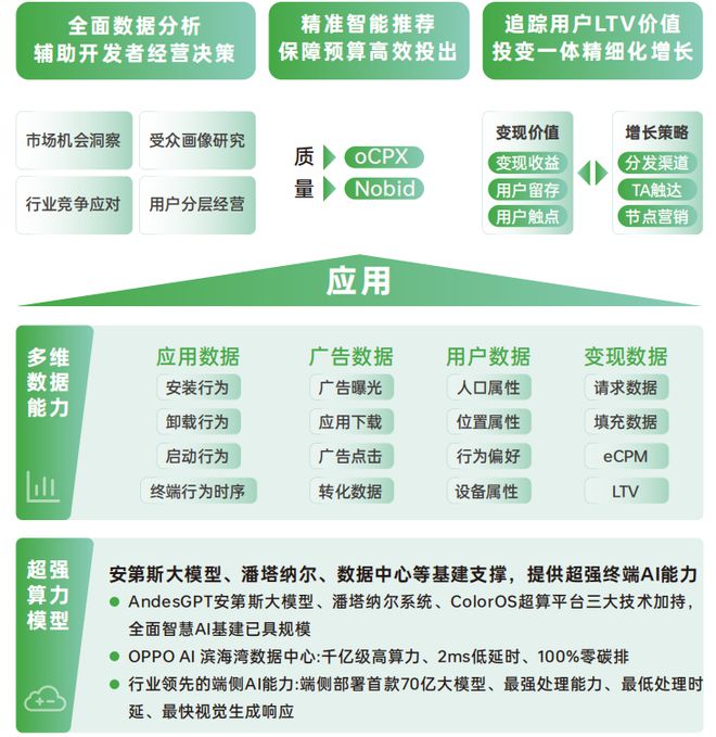 《2024 OPPO广告联盟商业增长白皮书》发布探索无限增长可能(图6)