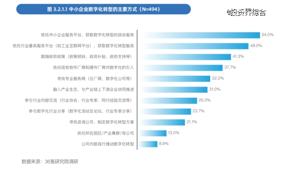 中国中小企业数字化转型2024:依托一站式服务平台转型成主流(图4) 中国中小企业数字化转型2024:依托一站式服务平台转型成主流(图4)