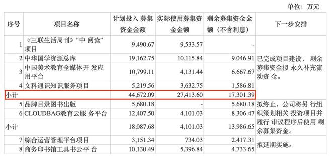 中国出版遭“灵魂拷问”:上市7年IPO募资还没花完?(图2) 中国出版遭“灵魂拷问”:上市7年IPO募资还没花完?(图2)