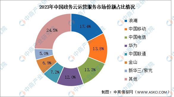 2024年中国政务云运营市场规模及竞争格局预测分析(图2) 2024年中国政务云运营市场规模及竞争格局预测分析(图2)