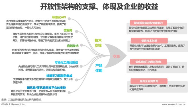 2024年中国数据中台行业研究(图10) 2024年中国数据中台行业研究(图10)