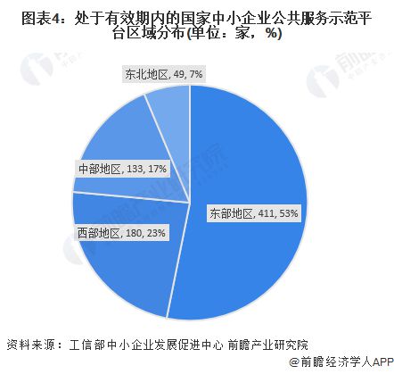2024年中国中小企业公共服务平台市场发展分析 东部地区领先发展【组图】(图4) 2024年中国中小企业公共服务平台市场发展分析 东部地区领先发展【组图】(图4)