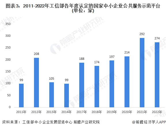 2024年中国中小企业公共服务平台市场发展分析 东部地区领先发展【组图】(图3) 2024年中国中小企业公共服务平台市场发展分析 东部地区领先发展【组图】(图3)