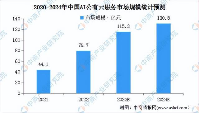 2024年中国公有云服务行业市场前景预测研究(简版)(图7) 2024年中国公有云服务行业市场前景预测研究(简版)(图7)