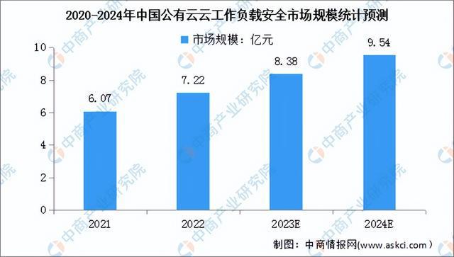 2024年中国公有云服务行业市场前景预测研究(简版)(图9) 2024年中国公有云服务行业市场前景预测研究(简版)(图9)