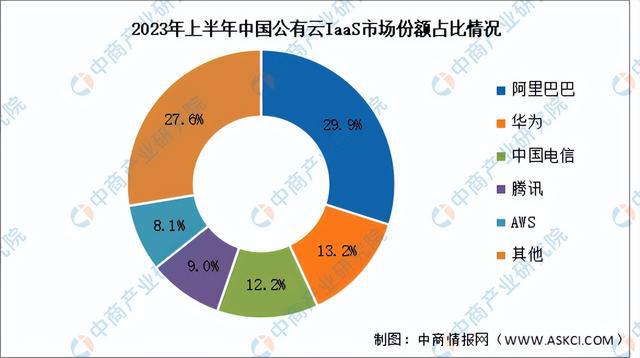 2024年中国公有云服务行业市场前景预测研究(简版)(图11) 2024年中国公有云服务行业市场前景预测研究(简版)(图11)