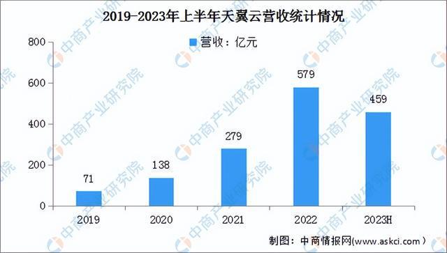 2024年中国公有云服务行业市场前景预测研究(简版)(图15) 2024年中国公有云服务行业市场前景预测研究(简版)(图15)