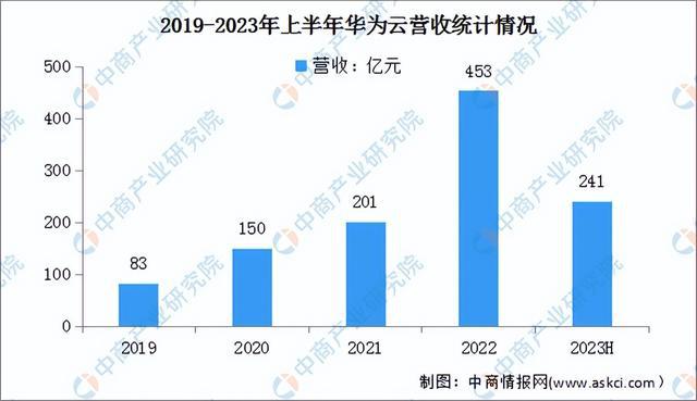 2024年中国公有云服务行业市场前景预测研究(简版)(图14) 2024年中国公有云服务行业市场前景预测研究(简版)(图14)
