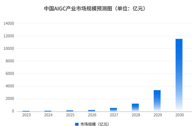 AIDC布局获认可 尚航科技入选2024年中国AIGC行业图谱(图2) AIDC布局获认可 尚航科技入选2024年中国AIGC行业图谱(图2)