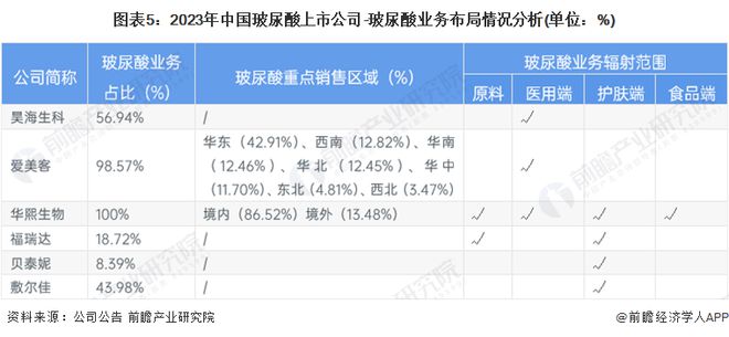 【全网最全】2024年中国玻尿酸行业上市公司全方位对比(附业务布局汇总、业绩对比、业务规划等)(图5)