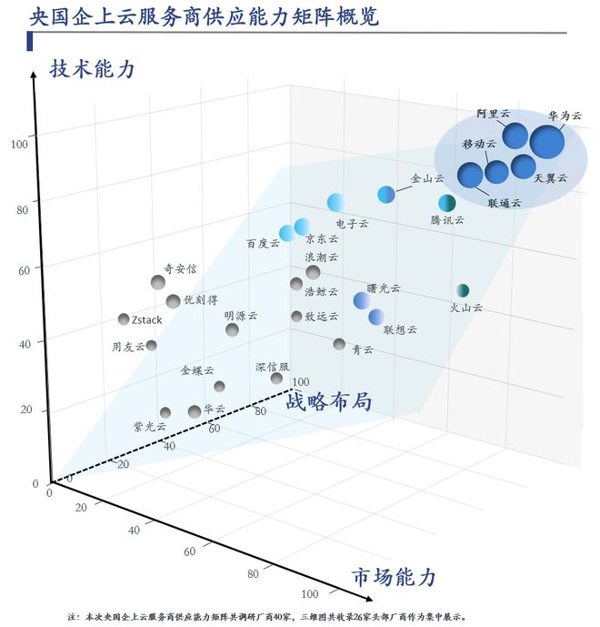 重磅发布 2024央国企上云服务商供应能力矩阵(图2) 重磅发布 2024央国企上云服务商供应能力矩阵(图2)