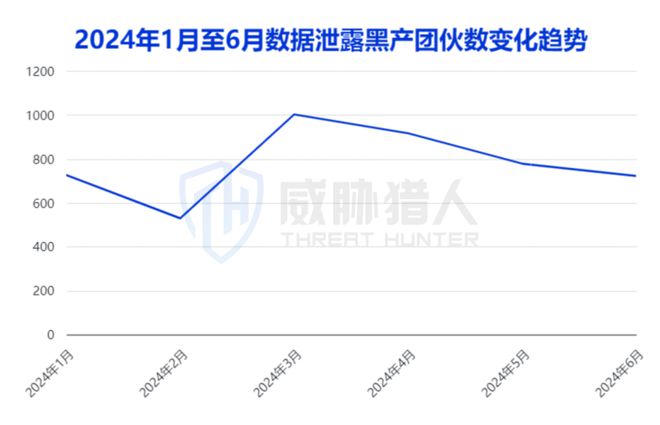 2024年上半年数据泄露风险态势(图3) 2024年上半年数据泄露风险态势(图3)