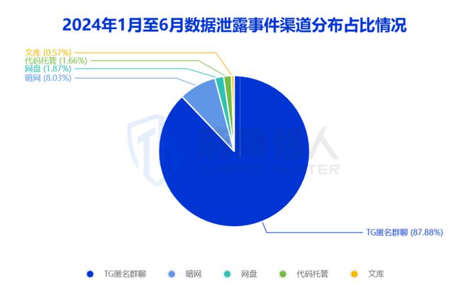 2024年上半年数据泄露风险态势(图6) 2024年上半年数据泄露风险态势(图6)