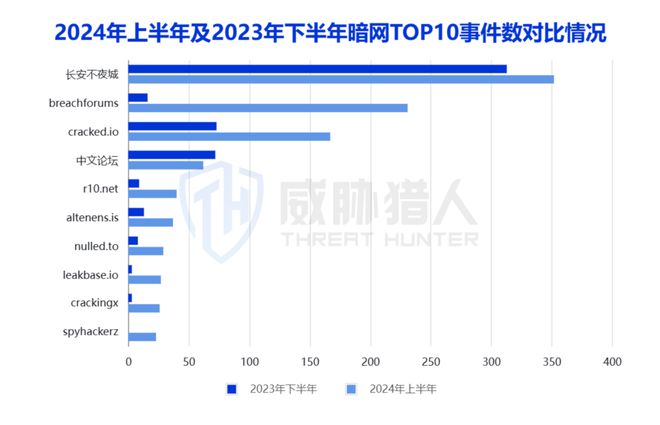 2024年上半年数据泄露风险态势(图9) 2024年上半年数据泄露风险态势(图9)