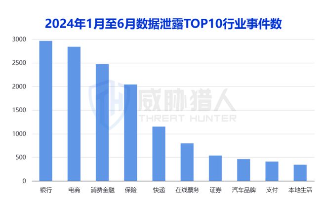 2024年上半年数据泄露风险态势(图10) 2024年上半年数据泄露风险态势(图10)