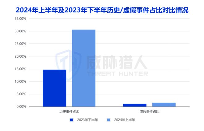 2024年上半年数据泄露风险态势(图20) 2024年上半年数据泄露风险态势(图20)